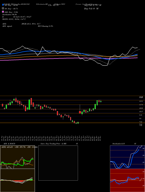 Cerence Inc CRNC Support Resistance charts Cerence Inc CRNC NASDAQ