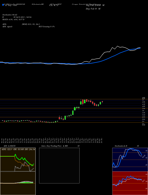 Chart Ceragon Networks (CRNT)  Technical (Analysis) Reports Ceragon Networks [