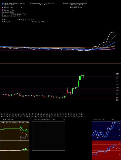 Ceragon Networks Ltd. CRNT Support Resistance charts Ceragon Networks Ltd. CRNT NASDAQ