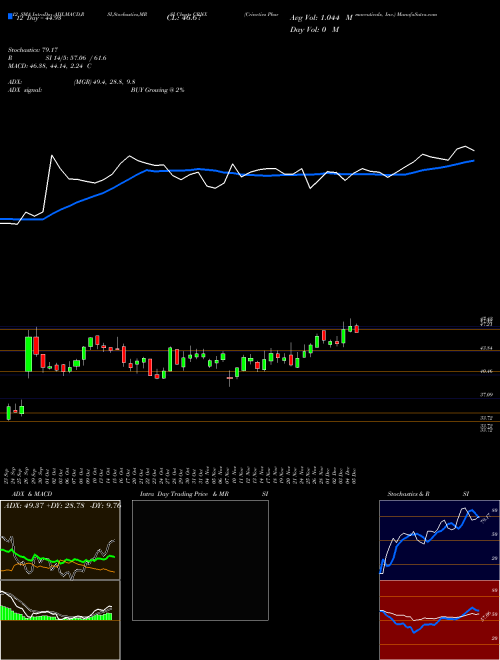 Chart Crinetics Pharmaceuticals (CRNX)  Technical (Analysis) Reports Crinetics Pharmaceuticals [