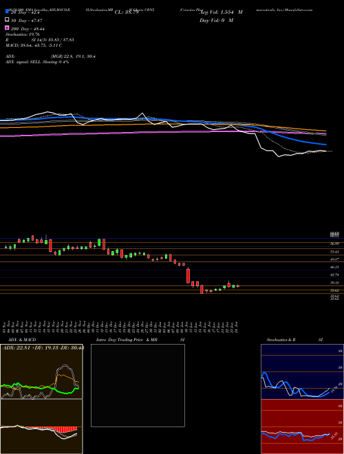 Crinetics Pharmaceuticals, Inc. CRNX Support Resistance charts Crinetics Pharmaceuticals, Inc. CRNX NASDAQ