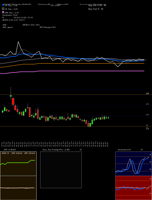 Cronos Group Inc. CRON Support Resistance charts Cronos Group Inc. CRON NASDAQ