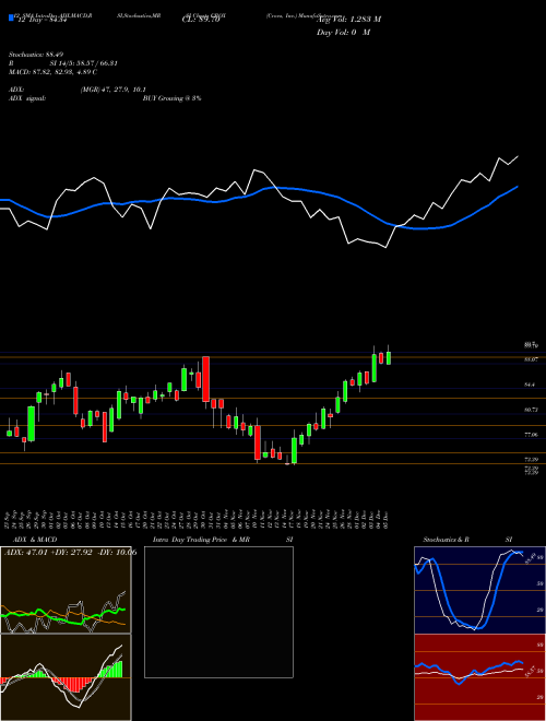 Chart Crocs Inc (CROX)  Technical (Analysis) Reports Crocs Inc [