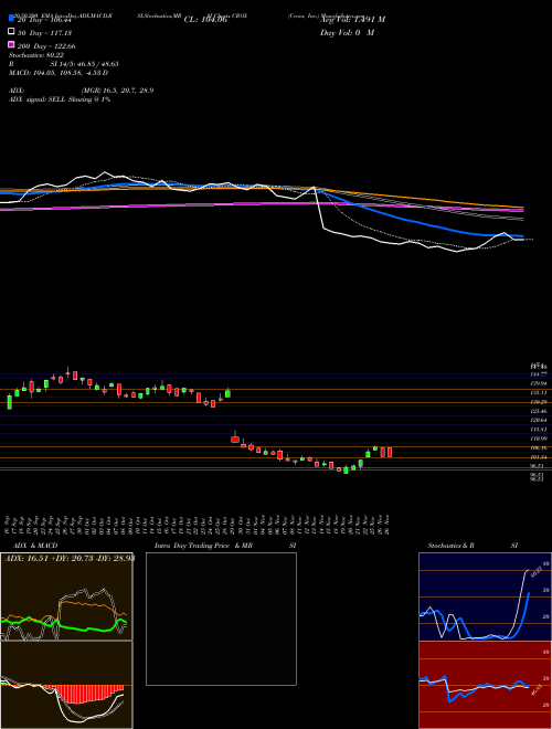 Crocs, Inc. CROX Support Resistance charts Crocs, Inc. CROX NASDAQ