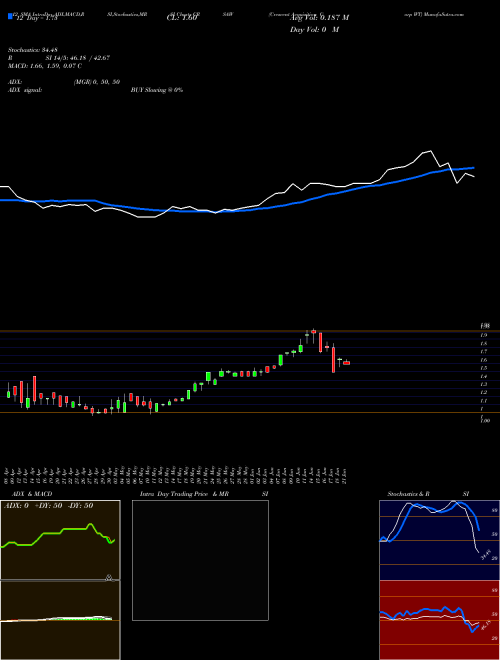 Chart Crescent Acquisition (CRSAW)  Technical (Analysis) Reports Crescent Acquisition [