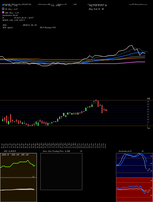 Crescent Acquisition Corp WT CRSAW Support Resistance charts Crescent Acquisition Corp WT CRSAW NASDAQ