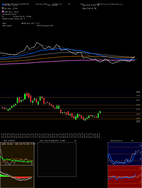 CRISPR Therapeutics AG CRSP Support Resistance charts CRISPR Therapeutics AG CRSP NASDAQ