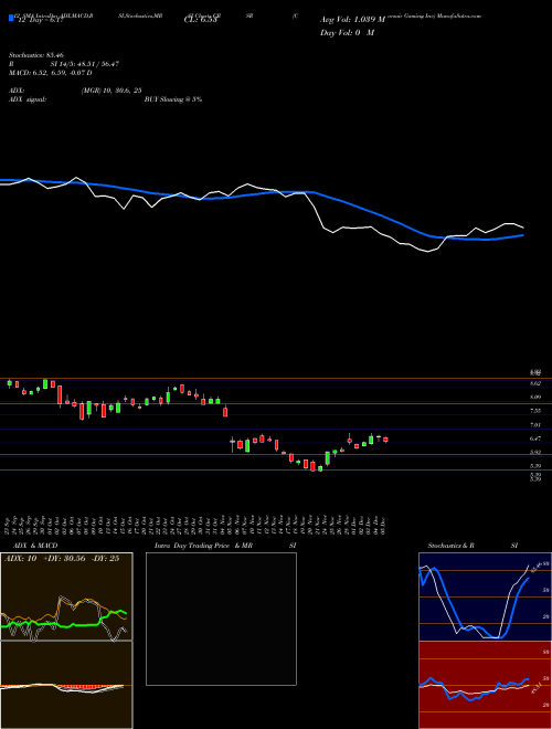 Chart Corsair Gaming (CRSR)  Technical (Analysis) Reports Corsair Gaming [