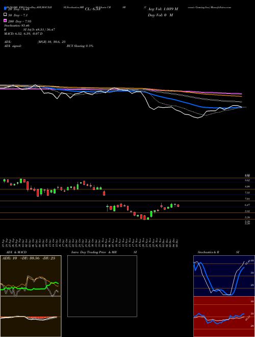 Corsair Gaming Inc CRSR Support Resistance charts Corsair Gaming Inc CRSR NASDAQ