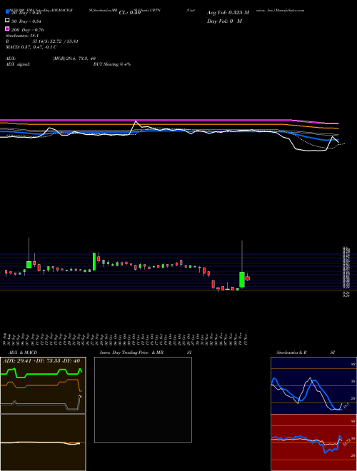 Cartesian, Inc. CRTN Support Resistance charts Cartesian, Inc. CRTN NASDAQ