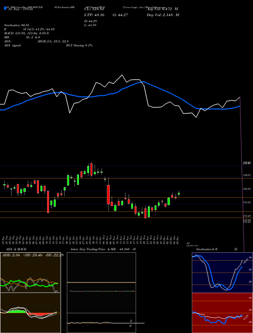 Chart Cirrus Logic (CRUS)  Technical (Analysis) Reports Cirrus Logic [
