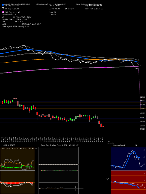 Cirrus Logic, Inc. CRUS Support Resistance charts Cirrus Logic, Inc. CRUS NASDAQ