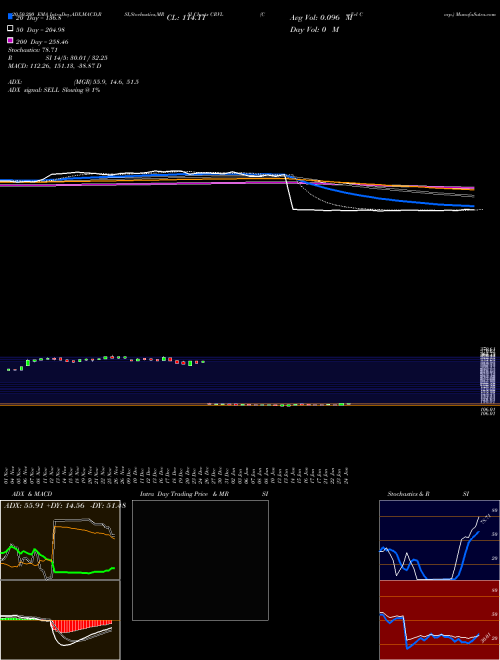 CorVel Corp. CRVL Support Resistance charts CorVel Corp. CRVL NASDAQ