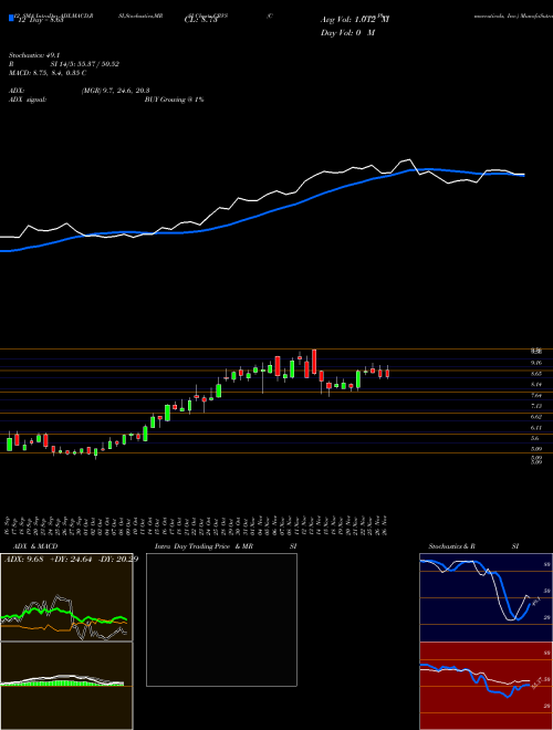 Chart Corvus Pharmaceuticals (CRVS)  Technical (Analysis) Reports Corvus Pharmaceuticals [