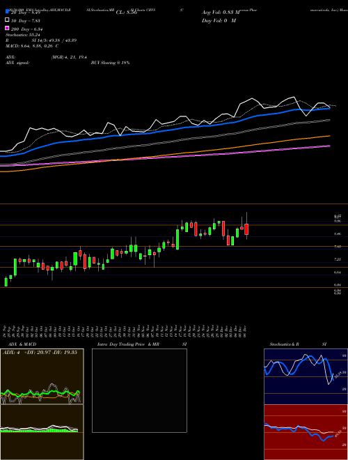 Corvus Pharmaceuticals, Inc. CRVS Support Resistance charts Corvus Pharmaceuticals, Inc. CRVS NASDAQ