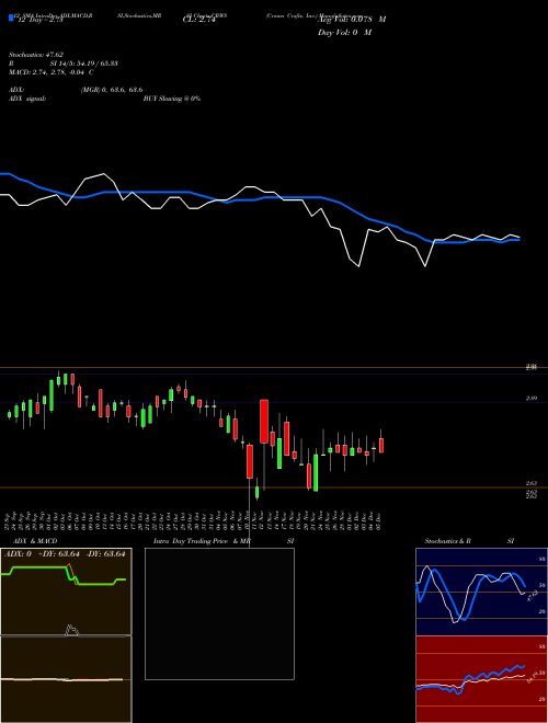 Chart Crown Crafts (CRWS)  Technical (Analysis) Reports Crown Crafts [