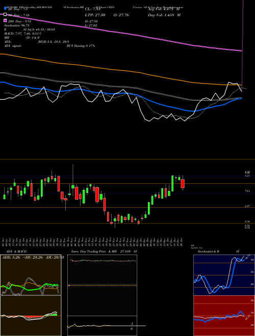 Carrizo Oil & Gas, Inc. CRZO Support Resistance charts Carrizo Oil & Gas, Inc. CRZO NASDAQ