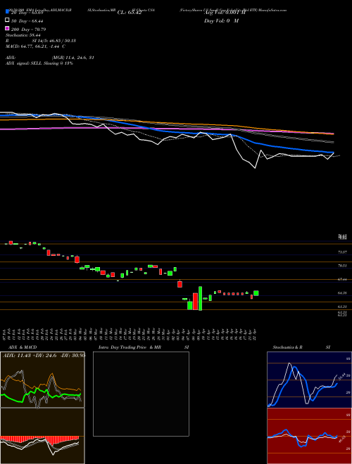 VictoryShares US Small Cap Volatility Wtd ETF CSA Support Resistance charts VictoryShares US Small Cap Volatility Wtd ETF CSA NASDAQ