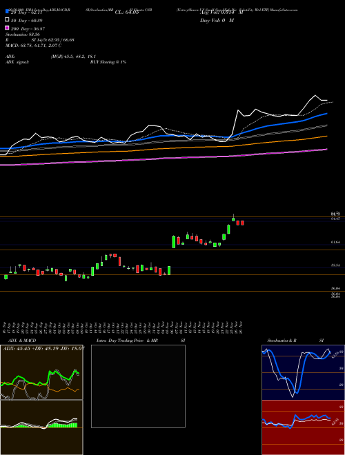 VictoryShares US Small Cap High Div Volatility Wtd ETF CSB Support Resistance charts VictoryShares US Small Cap High Div Volatility Wtd ETF CSB NASDAQ