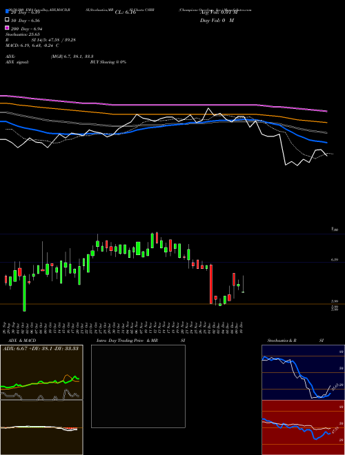 Champions Oncology, Inc. CSBR Support Resistance charts Champions Oncology, Inc. CSBR NASDAQ