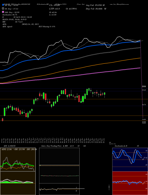 Cisco Systems, Inc. CSCO Support Resistance charts Cisco Systems, Inc. CSCO NASDAQ