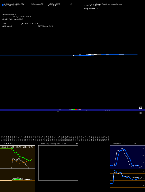 Chart Color Star (CSCW)  Technical (Analysis) Reports Color Star [