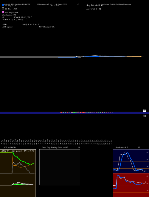 Color Star Tech CO Ltd CSCW Support Resistance charts Color Star Tech CO Ltd CSCW NASDAQ