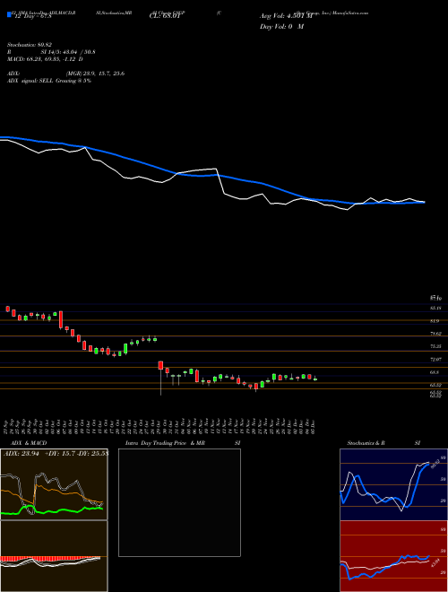 Chart Costar Group (CSGP)  Technical (Analysis) Reports Costar Group [