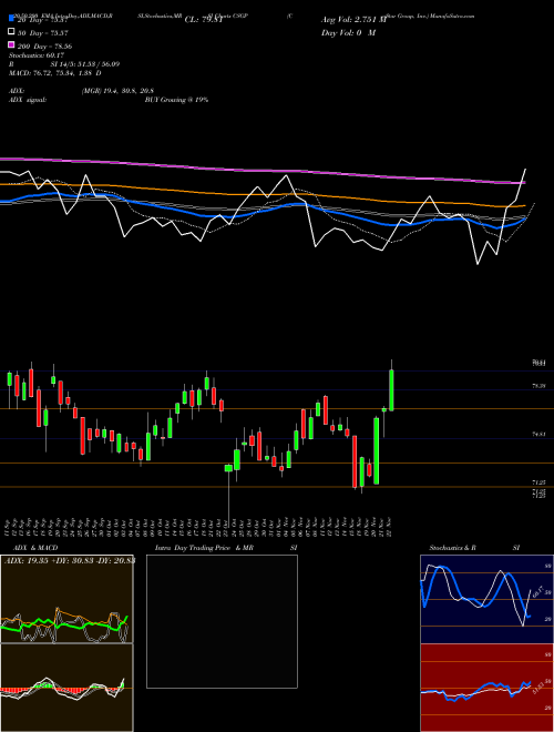 CoStar Group, Inc. CSGP Support Resistance charts CoStar Group, Inc. CSGP NASDAQ