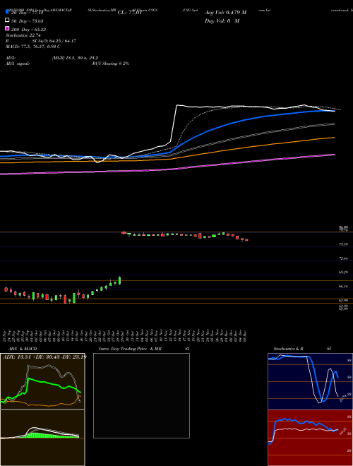 CSG Systems International, Inc. CSGS Support Resistance charts CSG Systems International, Inc. CSGS NASDAQ