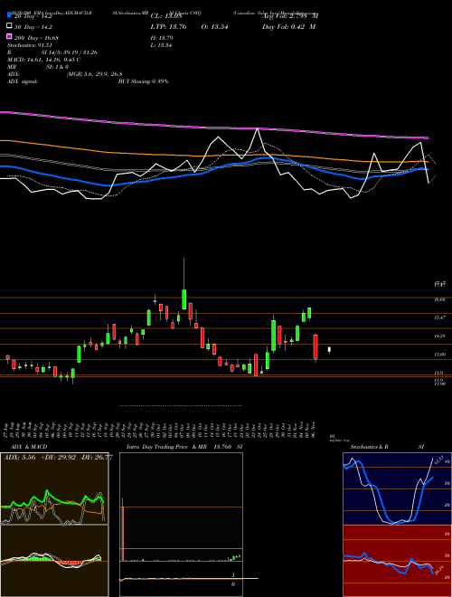 Canadian Solar Inc. CSIQ Support Resistance charts Canadian Solar Inc. CSIQ NASDAQ