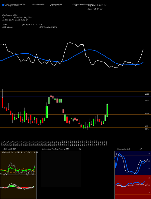 Chart Csp Inc (CSPI)  Technical (Analysis) Reports Csp Inc [