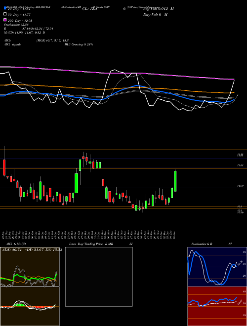 CSP Inc. CSPI Support Resistance charts CSP Inc. CSPI NASDAQ