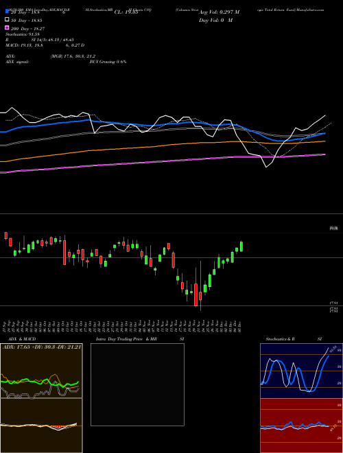 Calamos Strategic Total Return Fund CSQ Support Resistance charts Calamos Strategic Total Return Fund CSQ NASDAQ