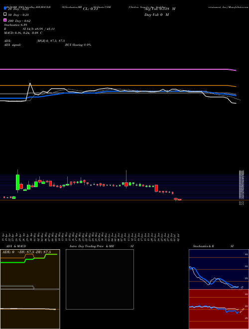 Chicken Soup For The Soul Entertainment, Inc. CSSE Support Resistance charts Chicken Soup For The Soul Entertainment, Inc. CSSE NASDAQ