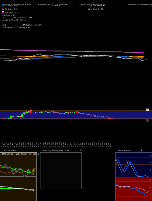 Chicken Soup For The Soul Entertainment, Inc. CSSEP Support Resistance charts Chicken Soup For The Soul Entertainment, Inc. CSSEP NASDAQ