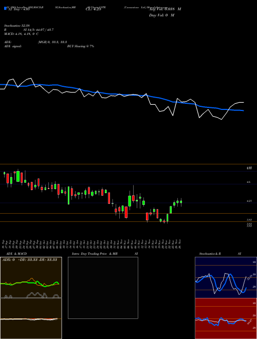 Chart Caesarstone (CSTE)  Technical (Analysis) Reports Caesarstone [