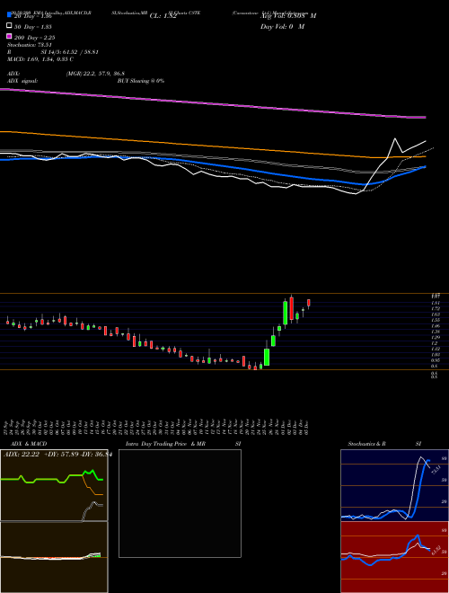 Caesarstone Ltd. CSTE Support Resistance charts Caesarstone Ltd. CSTE NASDAQ