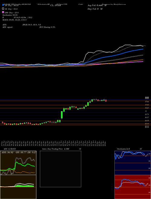 Castle Biosciences Inc CSTL Support Resistance charts Castle Biosciences Inc CSTL NASDAQ