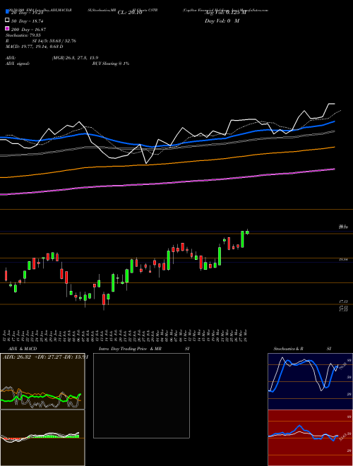 CapStar Financial Holdings, Inc. CSTR Support Resistance charts CapStar Financial Holdings, Inc. CSTR NASDAQ