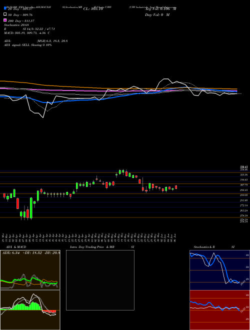 CSW Industrials, Inc. CSWI Support Resistance charts CSW Industrials, Inc. CSWI NASDAQ