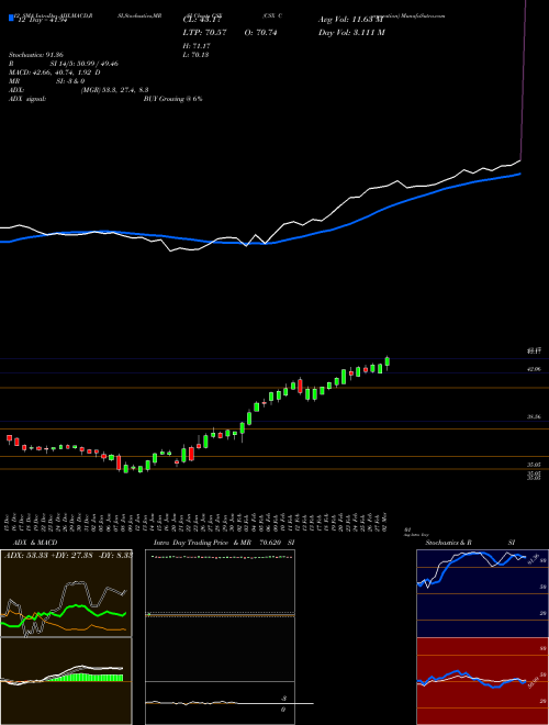 Chart Csx Corporation (CSX)  Technical (Analysis) Reports Csx Corporation [