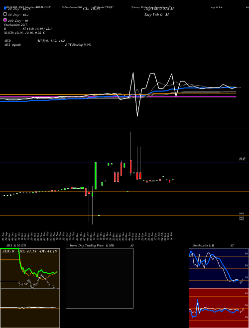Carney Technology Acquisition Corp. II Units CTAQU Support Resistance charts Carney Technology Acquisition Corp. II Units CTAQU NASDAQ