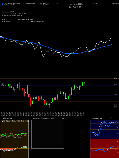 Chart Community Trust (CTBI)  Technical (Analysis) Reports Community Trust [
