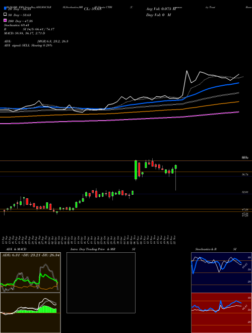 Community Trust Bancorp, Inc. CTBI Support Resistance charts Community Trust Bancorp, Inc. CTBI NASDAQ