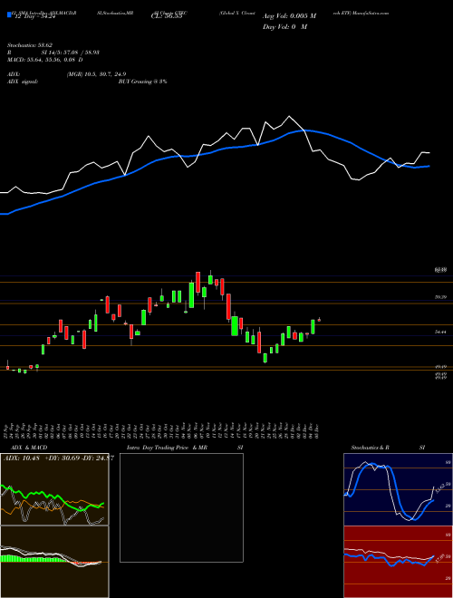 Chart Global X (CTEC)  Technical (Analysis) Reports Global X [