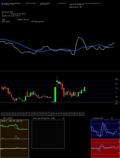 Chart Charles Colvard (CTHR)  Technical (Analysis) Reports Charles Colvard [