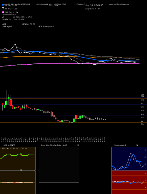 Charles & Colvard Ltd. CTHR Support Resistance charts Charles & Colvard Ltd. CTHR NASDAQ