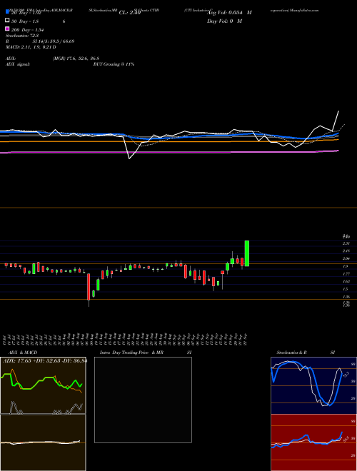 CTI Industries Corporation CTIB Support Resistance charts CTI Industries Corporation CTIB NASDAQ