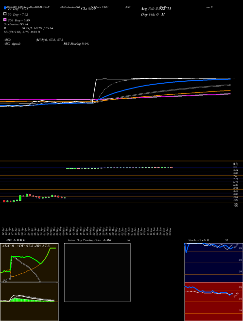 CTI BioPharma Corp. CTIC Support Resistance charts CTI BioPharma Corp. CTIC NASDAQ